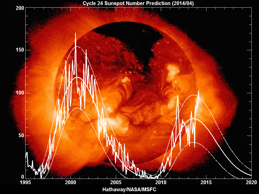 Radiación Solar