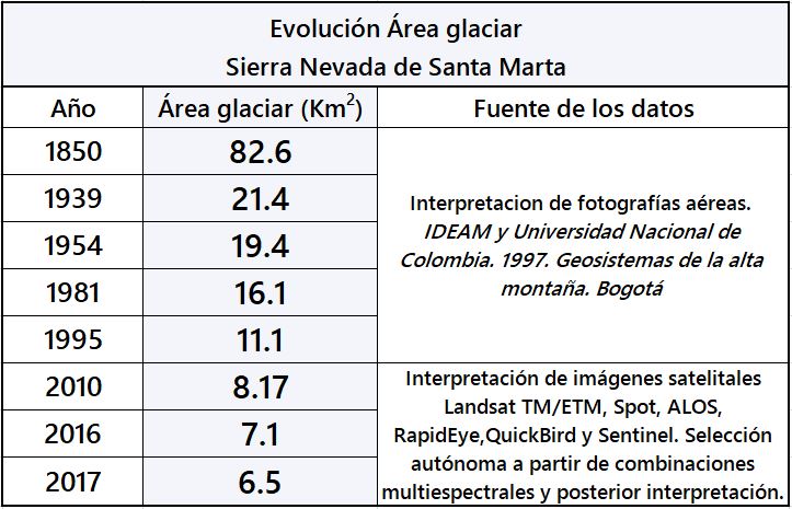 Evolución glaciar Sierra Nevada de Santa Marta
