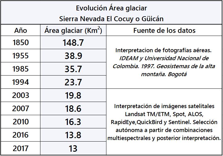 Evolución glaciar Sierra Nevada del Cocuy o Güicán