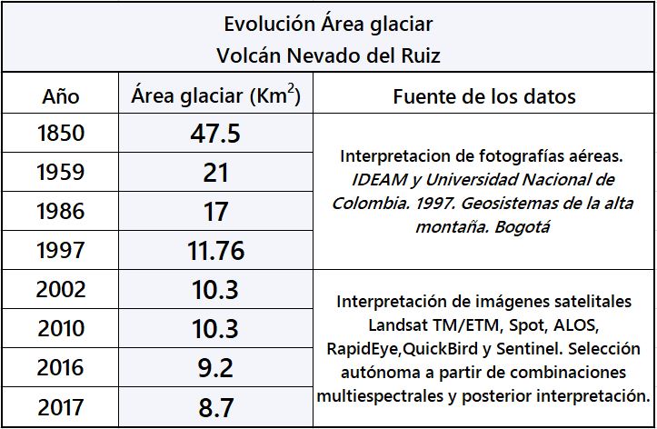 Evolución glaciar volcan Nevado del Ruiz