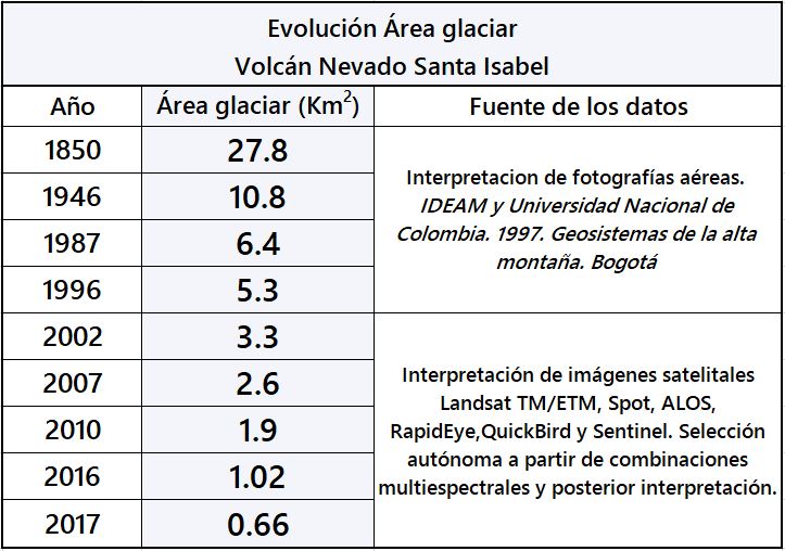 Evolución glaciar volcan Nevado Santa Isabel