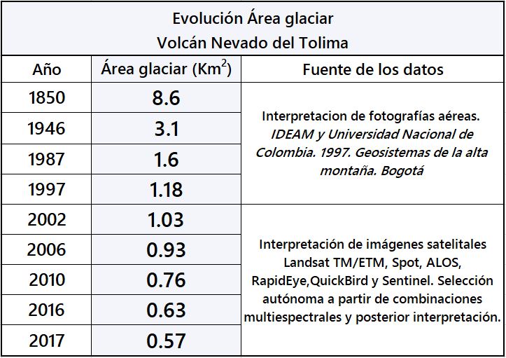 Evolución glaciar volcan Nevado del Tolima