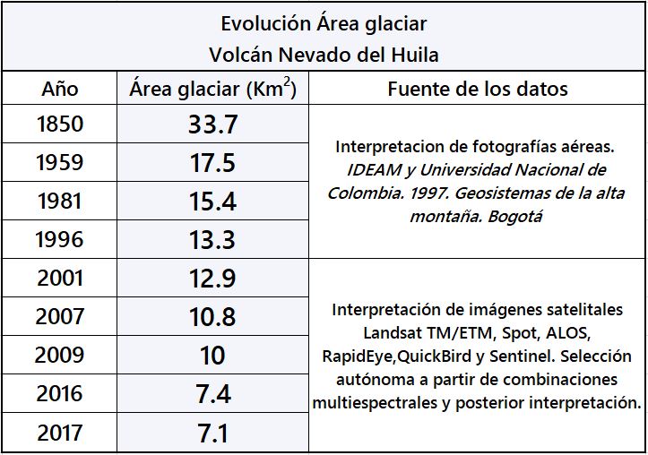 Evolución glaciar volcan Nevado del Huila